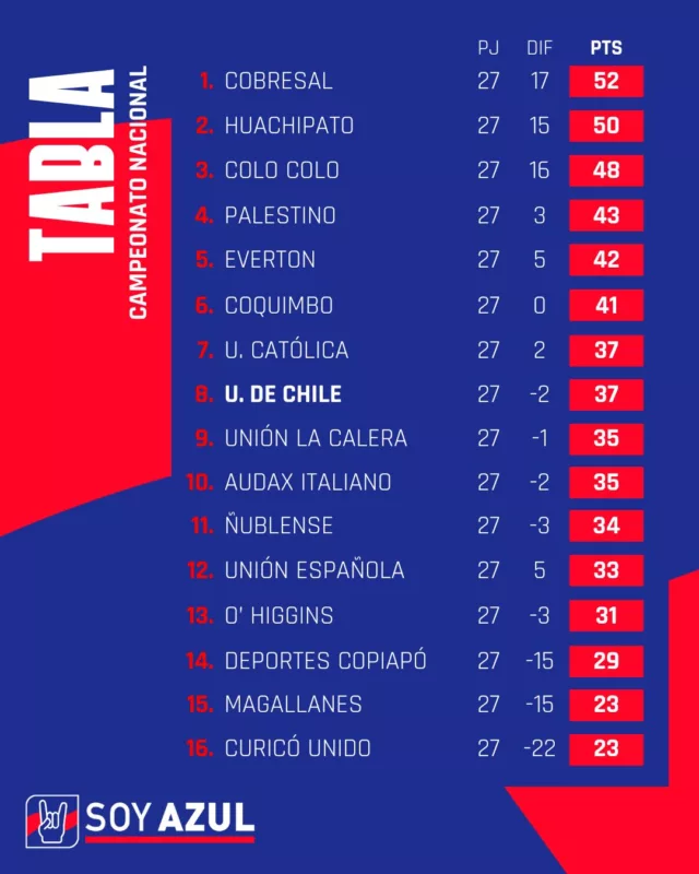 Peleando copas internacionales: Así marcha U. de Chile en la tabla de posiciones del Campeonato Nacional