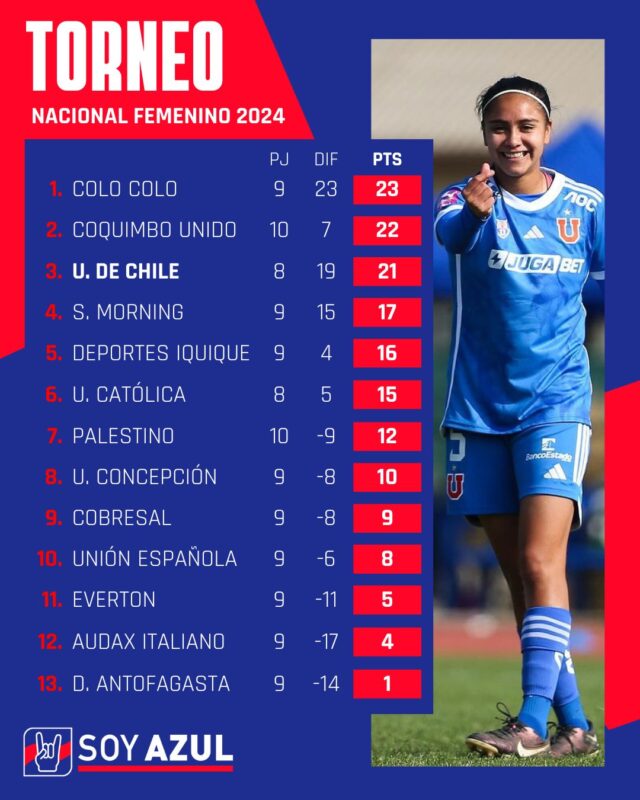 Tabla de posiciones: La U femenina podría ser líder del Campeonato Nacional tras empate de Colo-Colo