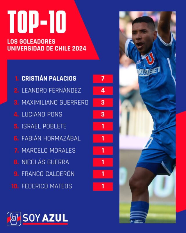 Goleadores: Cristián Palacios continúa en la cima en la lista de máximos artilleros del Campeonato Nacional