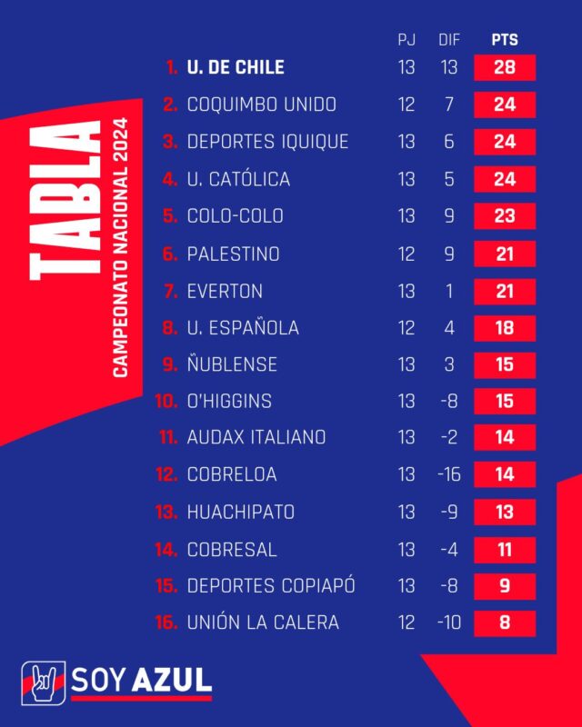 Tabla de posiciones: La U termina la fecha con tres escoltas en el Campeonato Nacional