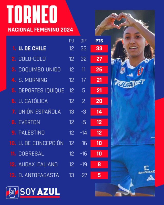 Tabla de posiciones: Colo-Colo es sancionado con tres puntos y la U femenina saca gran distancia en el Campeonato Nacional