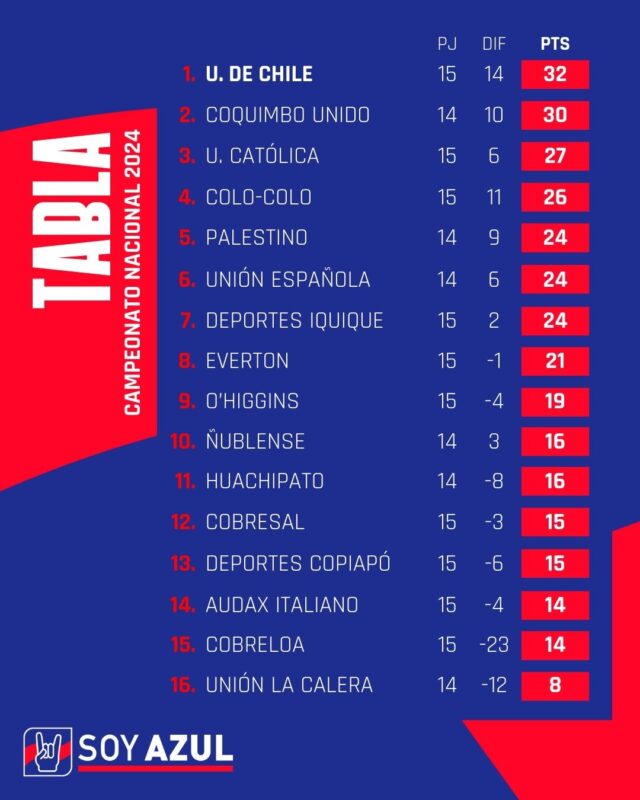Tabla de posiciones: Colo-Colo y la UC pierden, pero Coquimbo Unido acecha a la U en el Campeonato Nacional