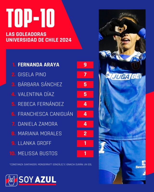 Hasta la Fecha 14: ¿Quiénes son las máximas goleadoras y asistentes de las Leonas en 2024?