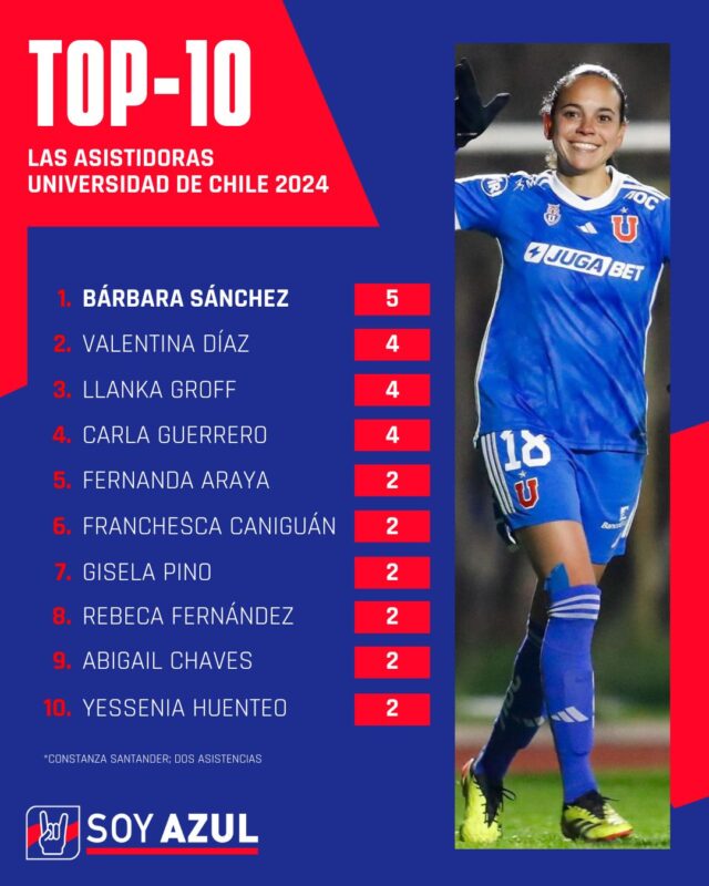 Hasta la Fecha 14: ¿Quiénes son las máximas goleadoras y asistentes de las Leonas en 2024?