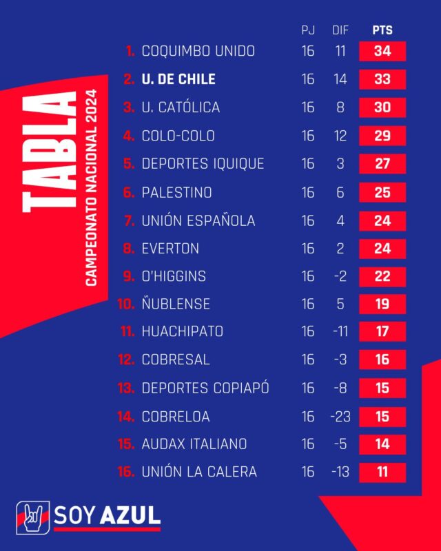 Tabla de posiciones: Triunfo de Colo-Colo cierra la Fecha 16 y estrecha la parte alta del Campeonato Nacional