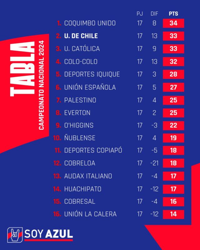 Tabla de posiciones: Así quedó el apretado Campeonato Nacional tras terminar la Fecha 17