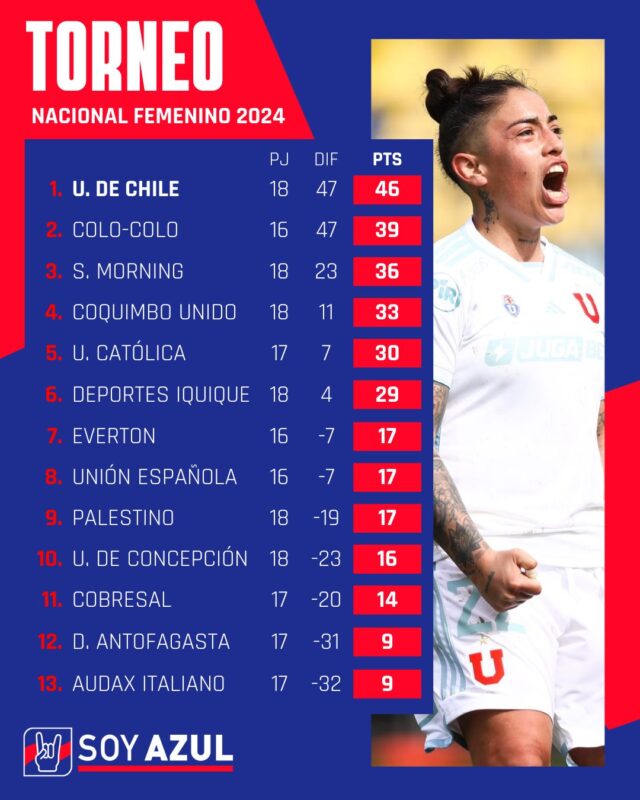 Tabla de posiciones: Las Leonas se alejan de Colo-Colo y se consolidan como líderes del Campeonato Nacional Femenino