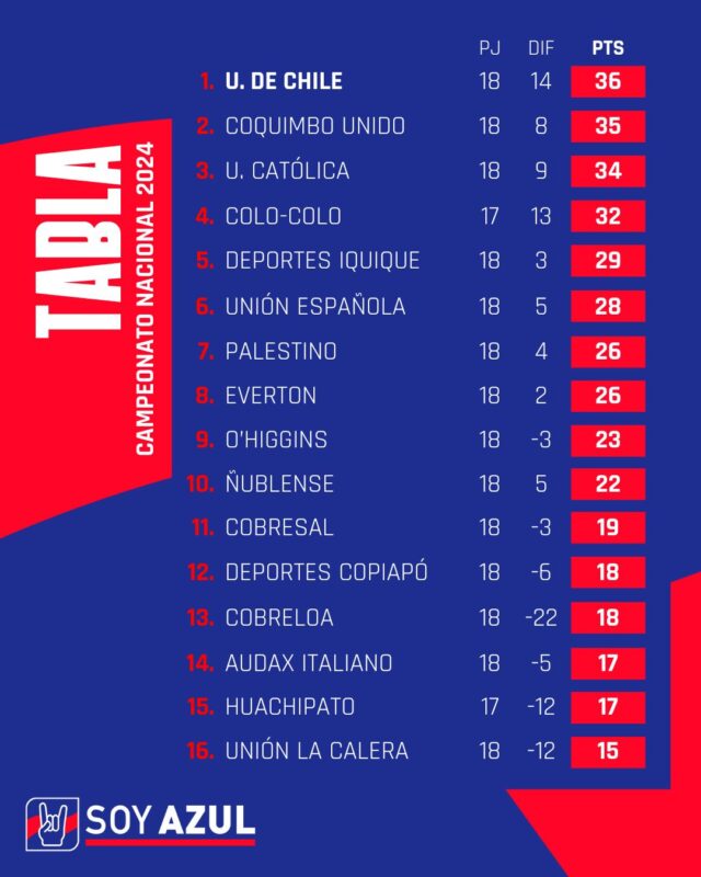 Tabla de posiciones: Universidad de Chile lo gana en el último minuto y es el sólido líder del Campeonato Nacional