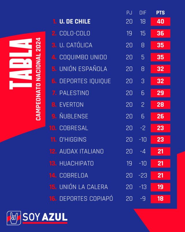 Tabla de posiciones: Católica pierde y se aleja de la U en el último partido de la Fecha 20 del Campeonato Nacional