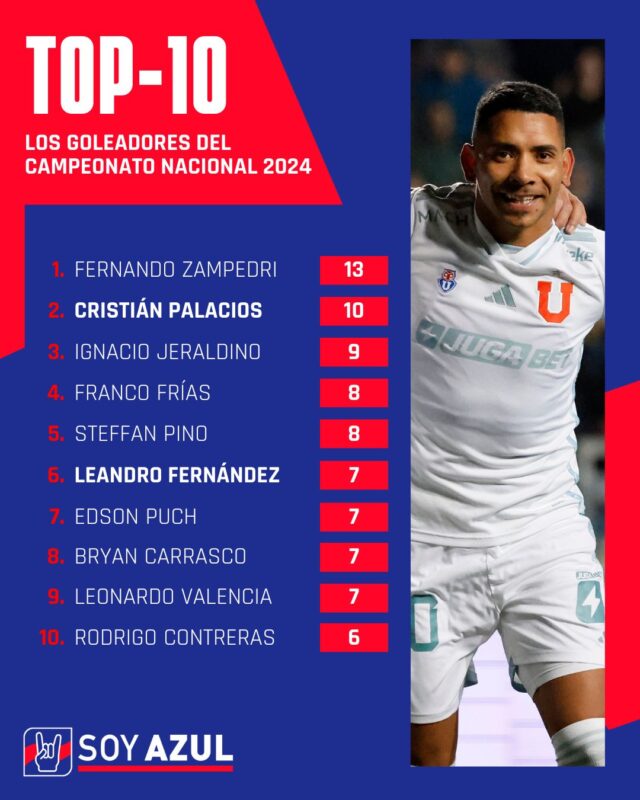 Goleadores: Así quedó el Top 10 de máximos artilleros con el doblete del Chorri Palacios y la conquista de Lea Fernández