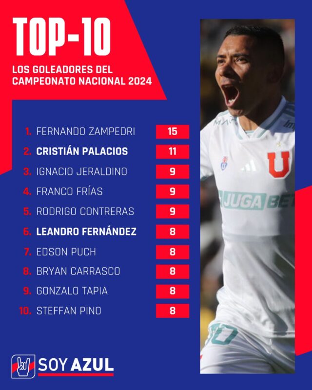 Goleadores: Así quedó el Top 10 de máximos artilleros del Campeonato Nacional con el gol del Chorri Palacios