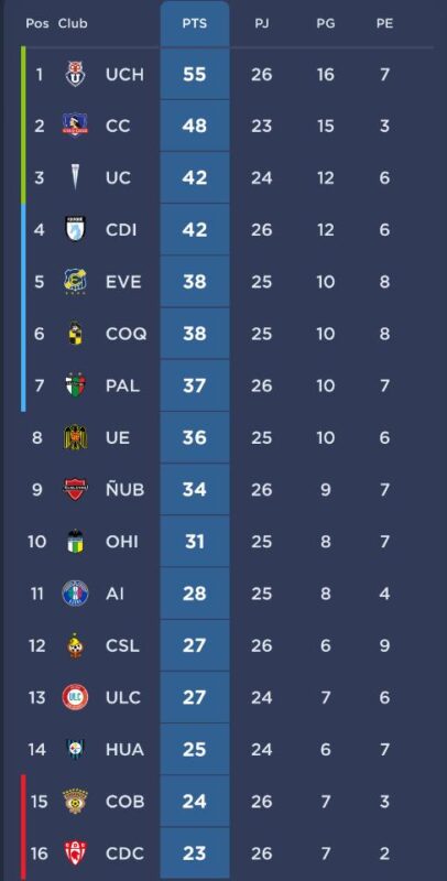 Dura caída: así quedó la tabla de posiciones del Campeonato Nacional tras la derrota de la U