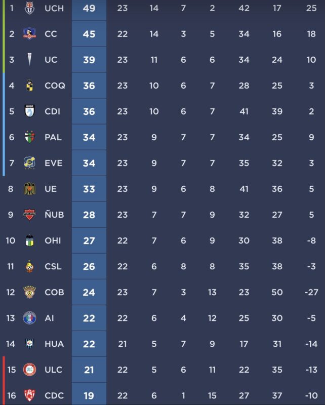 Definición Superclásica: Derrota de Cobreloa reduce los aspirantes al título a la U y Colo-Colo