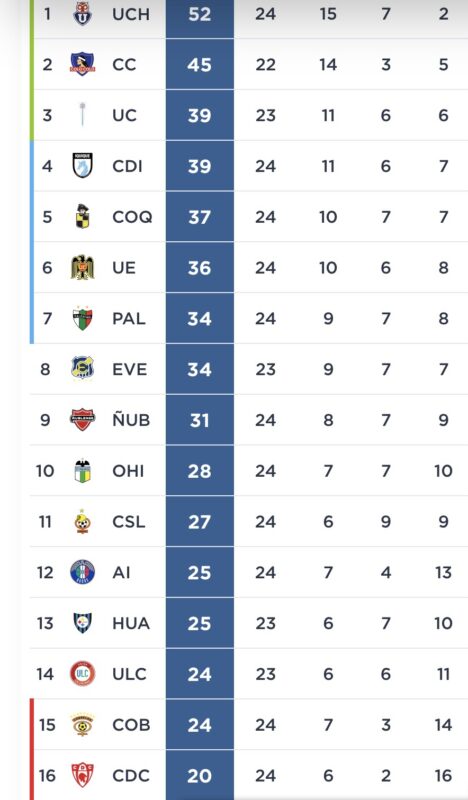 Depende de sí misma: Así quedó la tabla de posiciones tras el cierre de la fecha 24 con el triunfo de la U