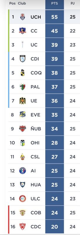 A cinco “finales”: Así quedó la tabla de posiciones tras la victoria de la U sobre Huachipato