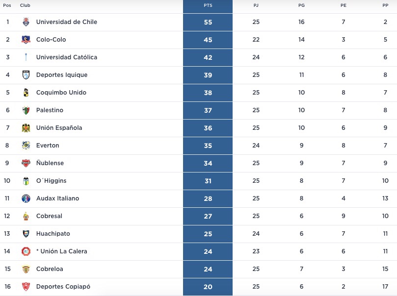 La U inalcanzable: Así quedó la tabla de posiciones tras el cierre de la fecha 25 del Campeonato Nacional