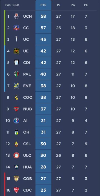 Atención azules: así quedó la tabla de posiciones del Campeonato Nacional tras el triunfo de Colo Colo