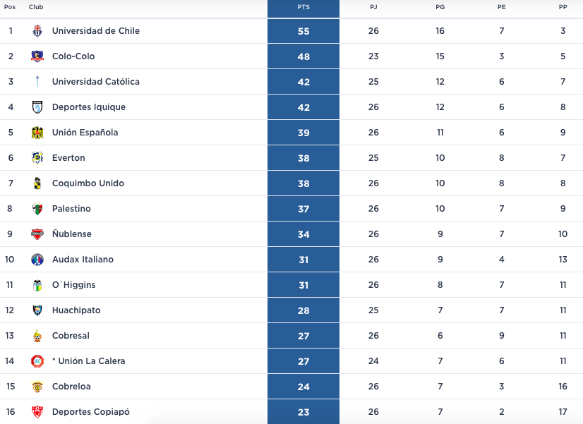 Tropiezo de la U: Así quedó la tabla de posiciones con el término de la fecha 26 del Campeonato Nacional