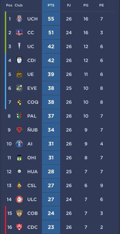 Mete presión a la U: Así quedó la tabla de posiciones tras el triunfo de Colo-Colo sobre la UC