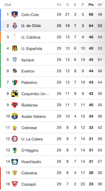 Todo se define al final: Así quedó la tabla de posiciones tras la fecha 29 del Campeonato Nacional