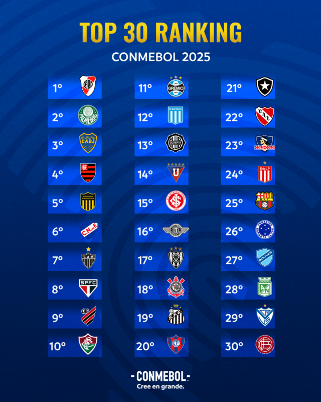 Ranking Conmebol: La U conoce su lugar en el listado y el bombo designado para el sorteo de la Libertadores