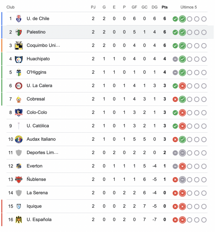 La U se acostumbra a la parte alta: así quedó la tabla de posiciones de la Liga de Primera tras el cierre de la fecha 2