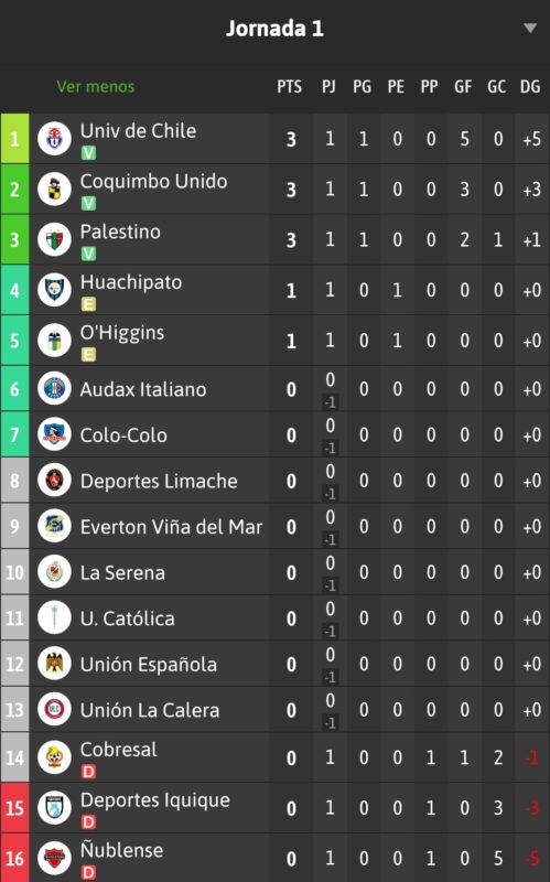 Tabla de posiciones tras el triunfo de la U.