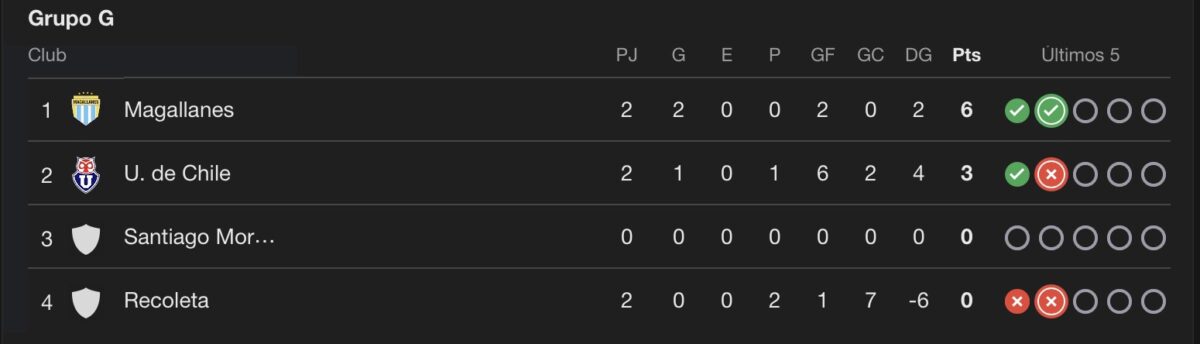 ¿Cómo quedó la tabla de posiciones del grupo de la U en Copa Chile tras el triunfo de Magallanes?