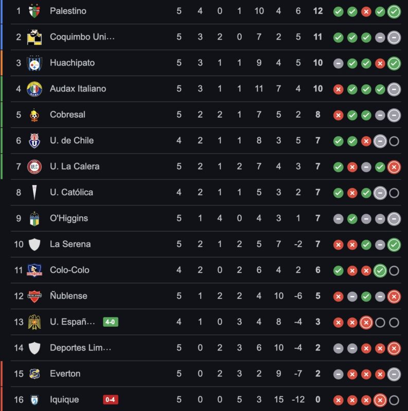 ¿Cómo quedó la U en la tabla de posiciones tras el cierre de la fecha 5 de la Liga de Primera?