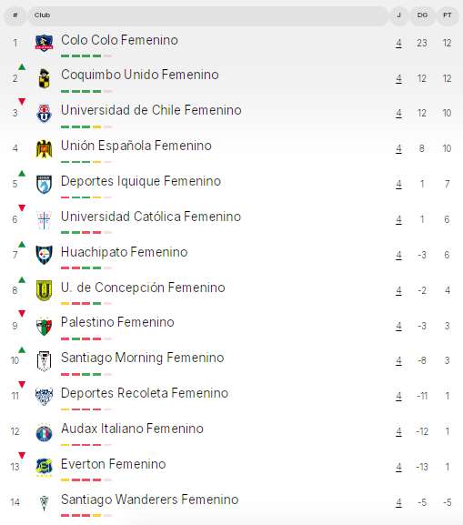 Empató la U: Así quedó la tabla de posiciones con la fecha 4 de la Liga Femenina