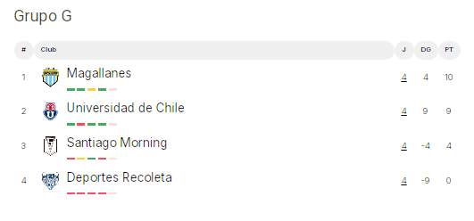 Tabla de posiciones Grupo G fecha 4 de Copa Chile