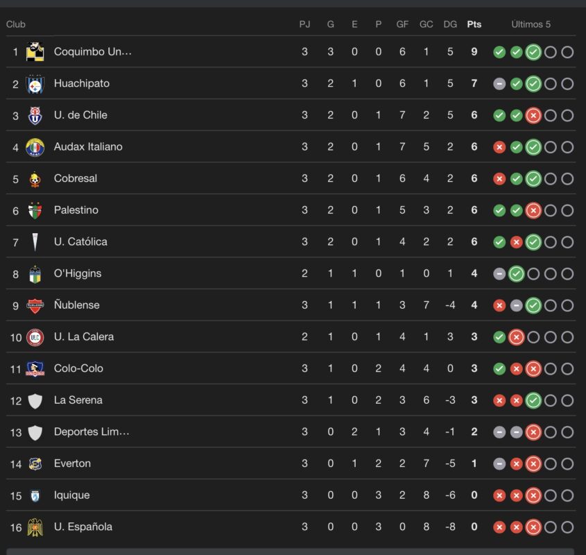 La U extiende su mala racha en el norte y cae 2 a 1 ante Cobresal por la Liga de Primera: ¿Cómo queda en la tabla?