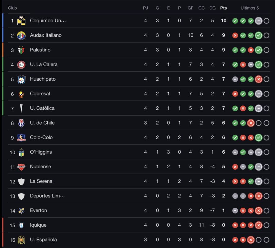 ¿Cómo quedó la U en la tabla de posiciones tras el cierre de la fecha 4 de la Liga de Primera?