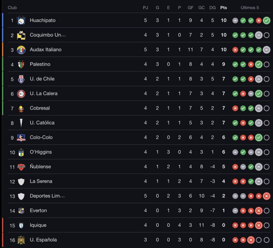 La U empató en su visita a Audax Italiano: ¿En qué lugar quedó en la tabla de posiciones?